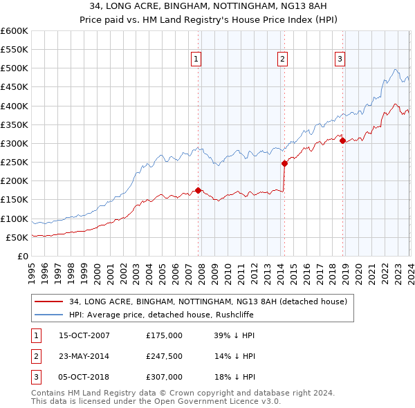 34, LONG ACRE, BINGHAM, NOTTINGHAM, NG13 8AH: Price paid vs HM Land Registry's House Price Index