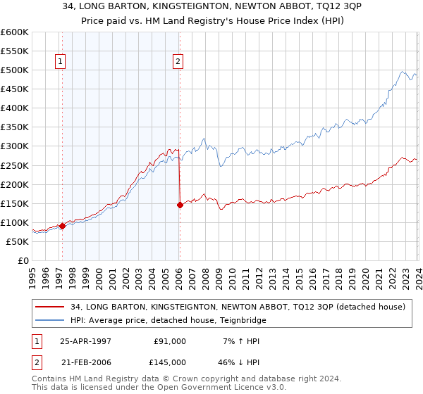 34, LONG BARTON, KINGSTEIGNTON, NEWTON ABBOT, TQ12 3QP: Price paid vs HM Land Registry's House Price Index