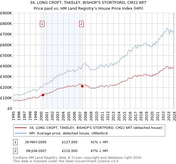 34, LONG CROFT, TAKELEY, BISHOP'S STORTFORD, CM22 6RT: Price paid vs HM Land Registry's House Price Index