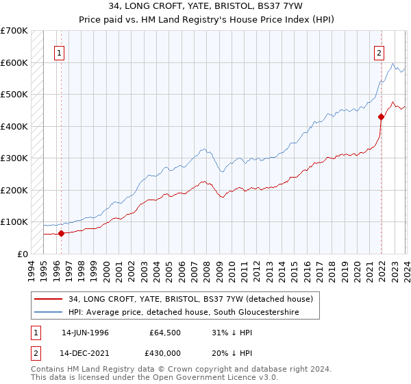 34, LONG CROFT, YATE, BRISTOL, BS37 7YW: Price paid vs HM Land Registry's House Price Index