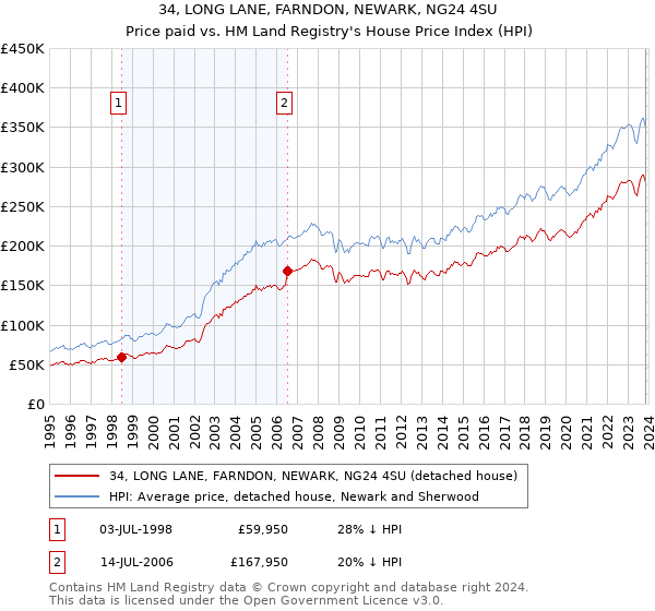34, LONG LANE, FARNDON, NEWARK, NG24 4SU: Price paid vs HM Land Registry's House Price Index