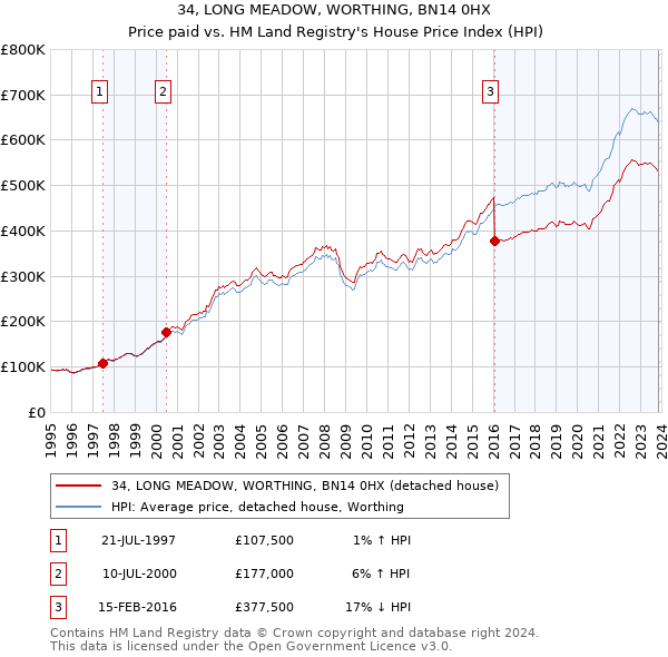 34, LONG MEADOW, WORTHING, BN14 0HX: Price paid vs HM Land Registry's House Price Index