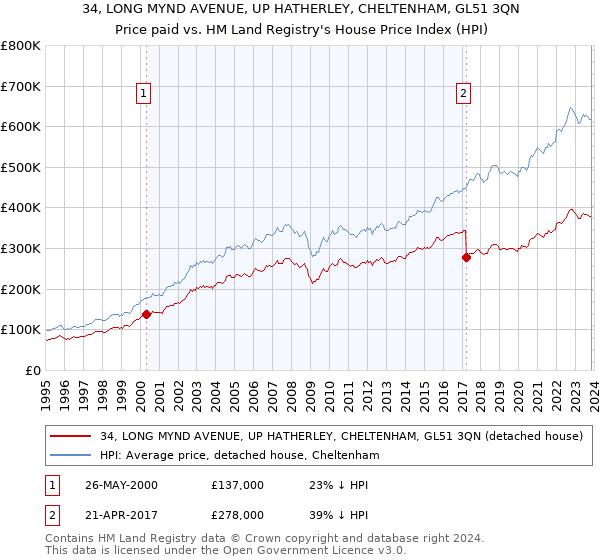 34, LONG MYND AVENUE, UP HATHERLEY, CHELTENHAM, GL51 3QN: Price paid vs HM Land Registry's House Price Index