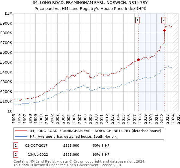 34, LONG ROAD, FRAMINGHAM EARL, NORWICH, NR14 7RY: Price paid vs HM Land Registry's House Price Index