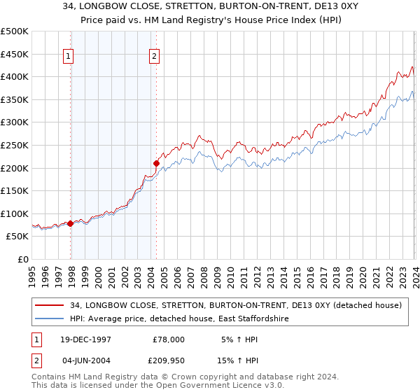 34, LONGBOW CLOSE, STRETTON, BURTON-ON-TRENT, DE13 0XY: Price paid vs HM Land Registry's House Price Index