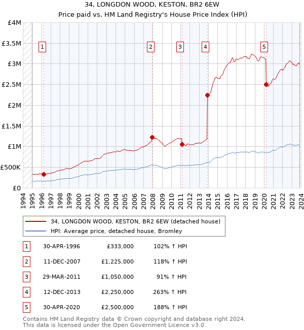 34, LONGDON WOOD, KESTON, BR2 6EW: Price paid vs HM Land Registry's House Price Index