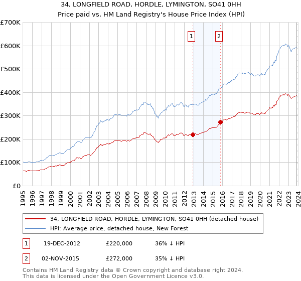 34, LONGFIELD ROAD, HORDLE, LYMINGTON, SO41 0HH: Price paid vs HM Land Registry's House Price Index
