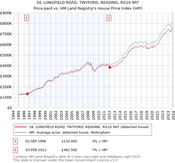 34, LONGFIELD ROAD, TWYFORD, READING, RG10 9AT: Price paid vs HM Land Registry's House Price Index
