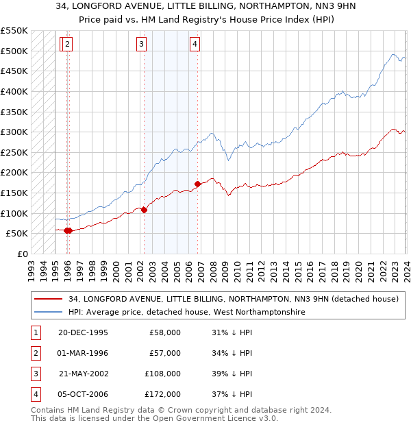 34, LONGFORD AVENUE, LITTLE BILLING, NORTHAMPTON, NN3 9HN: Price paid vs HM Land Registry's House Price Index