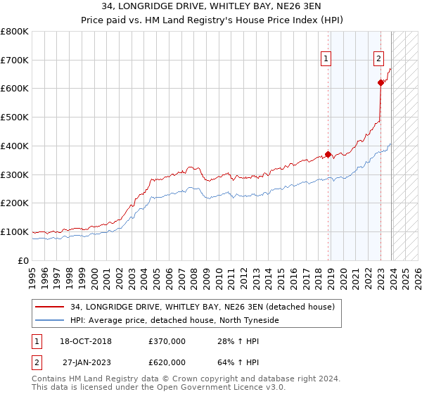 34, LONGRIDGE DRIVE, WHITLEY BAY, NE26 3EN: Price paid vs HM Land Registry's House Price Index