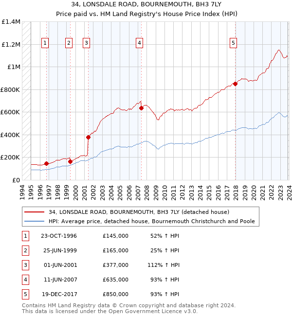 34, LONSDALE ROAD, BOURNEMOUTH, BH3 7LY: Price paid vs HM Land Registry's House Price Index