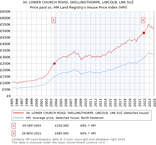 34, LOWER CHURCH ROAD, SKELLINGTHORPE, LINCOLN, LN6 5UZ: Price paid vs HM Land Registry's House Price Index