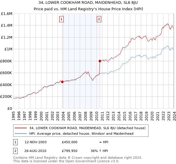 34, LOWER COOKHAM ROAD, MAIDENHEAD, SL6 8JU: Price paid vs HM Land Registry's House Price Index