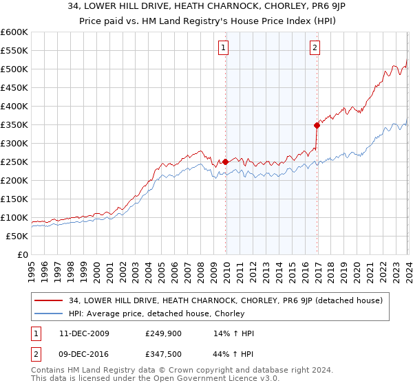 34, LOWER HILL DRIVE, HEATH CHARNOCK, CHORLEY, PR6 9JP: Price paid vs HM Land Registry's House Price Index