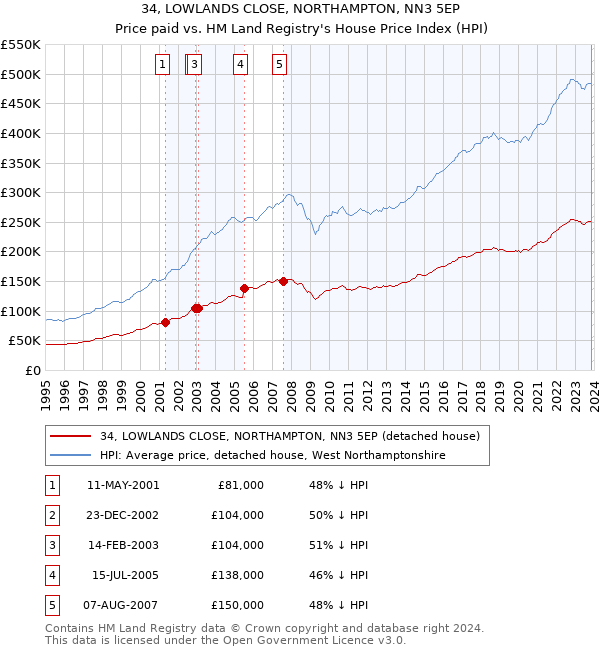 34, LOWLANDS CLOSE, NORTHAMPTON, NN3 5EP: Price paid vs HM Land Registry's House Price Index