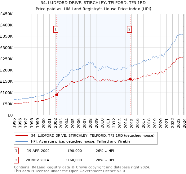 34, LUDFORD DRIVE, STIRCHLEY, TELFORD, TF3 1RD: Price paid vs HM Land Registry's House Price Index
