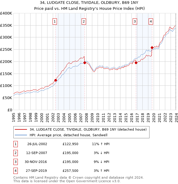 34, LUDGATE CLOSE, TIVIDALE, OLDBURY, B69 1NY: Price paid vs HM Land Registry's House Price Index