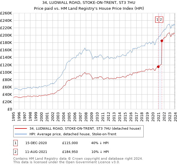 34, LUDWALL ROAD, STOKE-ON-TRENT, ST3 7HU: Price paid vs HM Land Registry's House Price Index