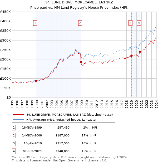 34, LUNE DRIVE, MORECAMBE, LA3 3RZ: Price paid vs HM Land Registry's House Price Index
