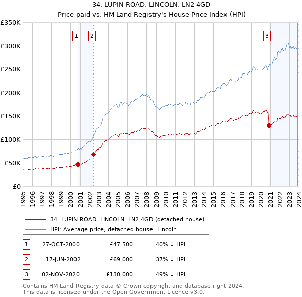 34, LUPIN ROAD, LINCOLN, LN2 4GD: Price paid vs HM Land Registry's House Price Index