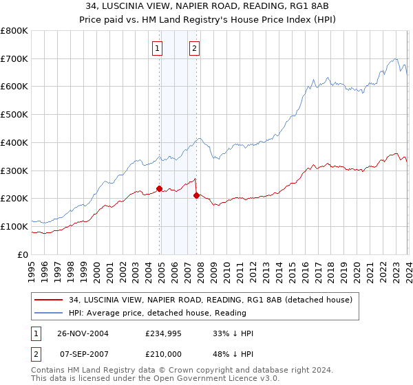 34, LUSCINIA VIEW, NAPIER ROAD, READING, RG1 8AB: Price paid vs HM Land Registry's House Price Index