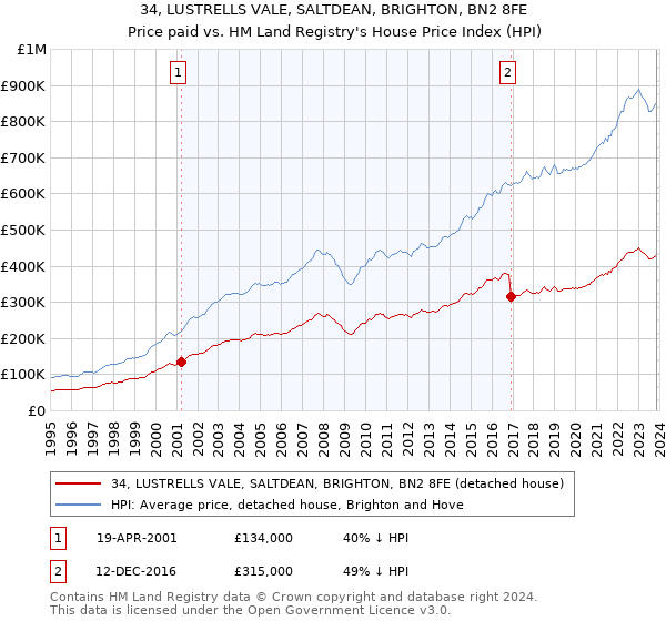 34, LUSTRELLS VALE, SALTDEAN, BRIGHTON, BN2 8FE: Price paid vs HM Land Registry's House Price Index