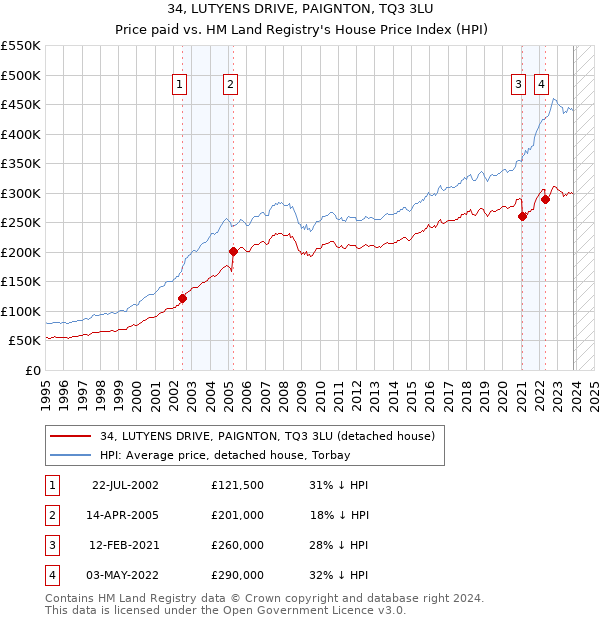 34, LUTYENS DRIVE, PAIGNTON, TQ3 3LU: Price paid vs HM Land Registry's House Price Index