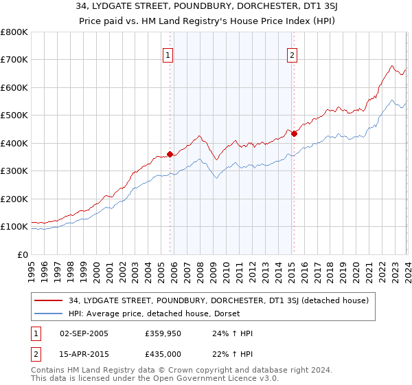 34, LYDGATE STREET, POUNDBURY, DORCHESTER, DT1 3SJ: Price paid vs HM Land Registry's House Price Index