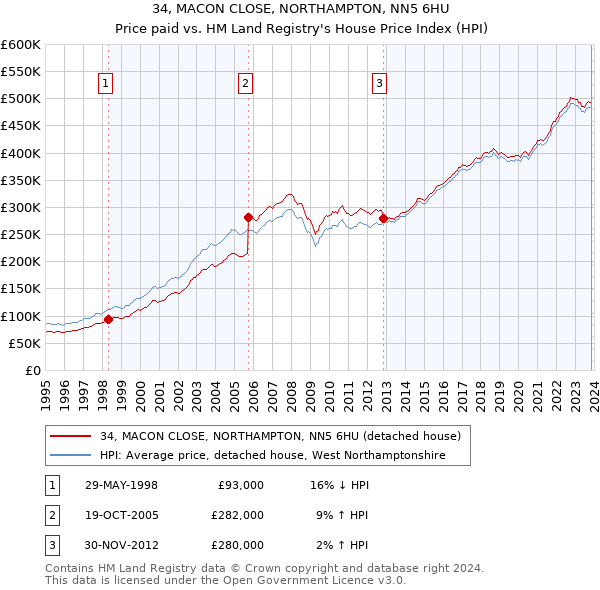 34, MACON CLOSE, NORTHAMPTON, NN5 6HU: Price paid vs HM Land Registry's House Price Index