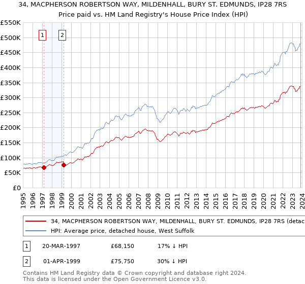 34, MACPHERSON ROBERTSON WAY, MILDENHALL, BURY ST. EDMUNDS, IP28 7RS: Price paid vs HM Land Registry's House Price Index