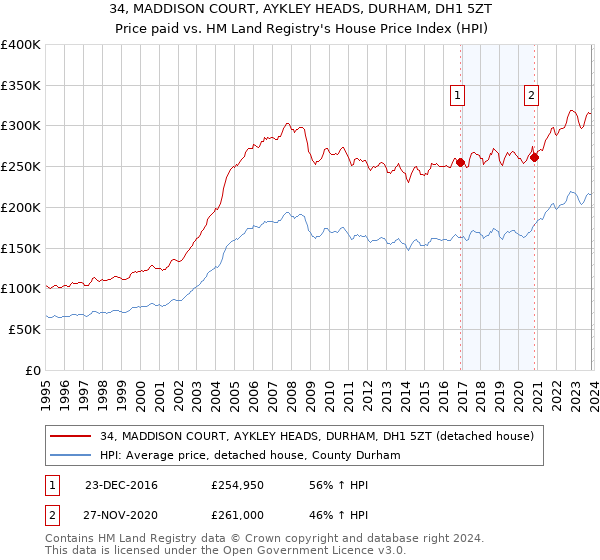 34, MADDISON COURT, AYKLEY HEADS, DURHAM, DH1 5ZT: Price paid vs HM Land Registry's House Price Index