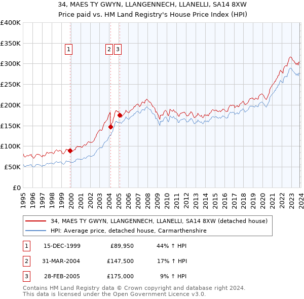 34, MAES TY GWYN, LLANGENNECH, LLANELLI, SA14 8XW: Price paid vs HM Land Registry's House Price Index