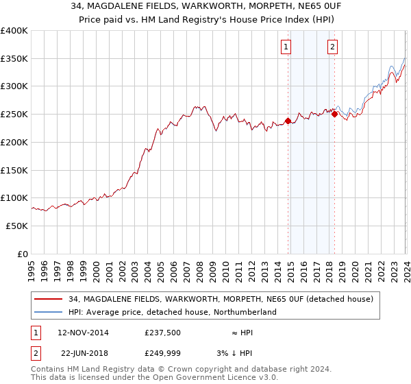 34, MAGDALENE FIELDS, WARKWORTH, MORPETH, NE65 0UF: Price paid vs HM Land Registry's House Price Index