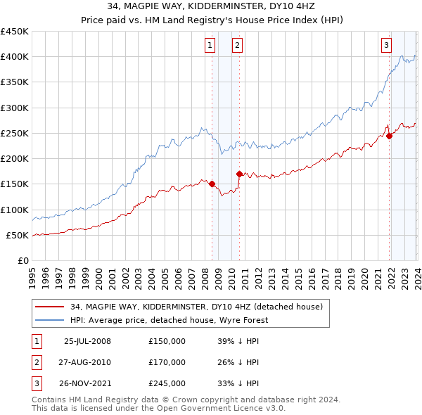 34, MAGPIE WAY, KIDDERMINSTER, DY10 4HZ: Price paid vs HM Land Registry's House Price Index