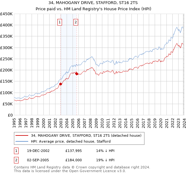 34, MAHOGANY DRIVE, STAFFORD, ST16 2TS: Price paid vs HM Land Registry's House Price Index