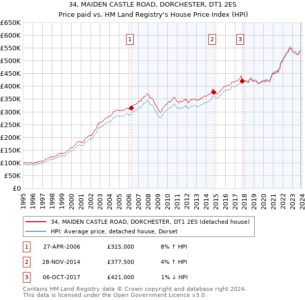34, MAIDEN CASTLE ROAD, DORCHESTER, DT1 2ES: Price paid vs HM Land Registry's House Price Index
