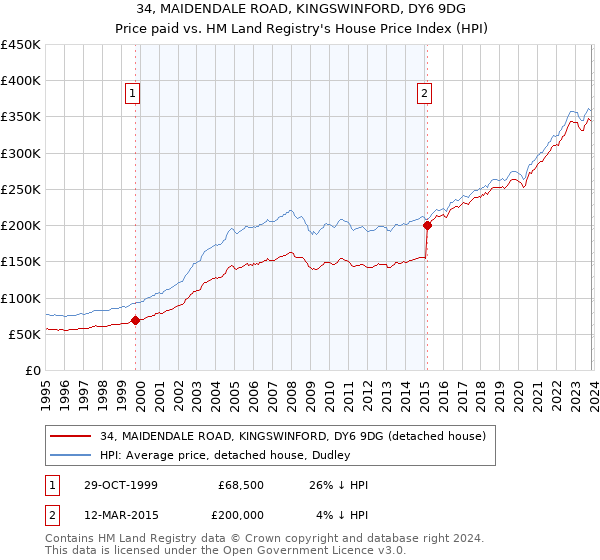 34, MAIDENDALE ROAD, KINGSWINFORD, DY6 9DG: Price paid vs HM Land Registry's House Price Index