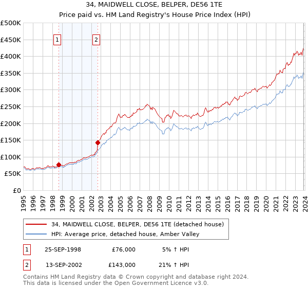 34, MAIDWELL CLOSE, BELPER, DE56 1TE: Price paid vs HM Land Registry's House Price Index