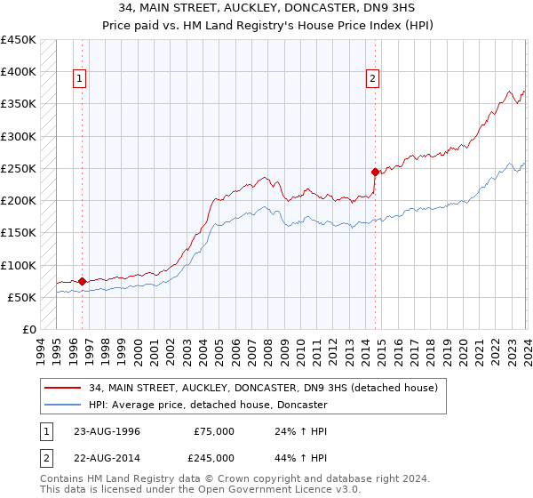 34, MAIN STREET, AUCKLEY, DONCASTER, DN9 3HS: Price paid vs HM Land Registry's House Price Index