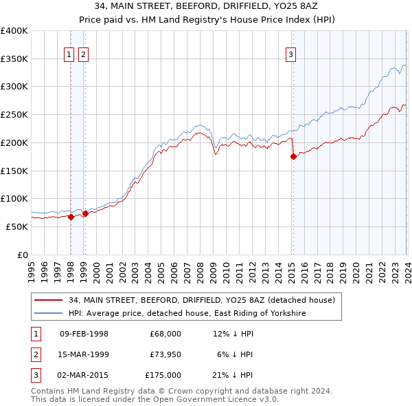 34, MAIN STREET, BEEFORD, DRIFFIELD, YO25 8AZ: Price paid vs HM Land Registry's House Price Index
