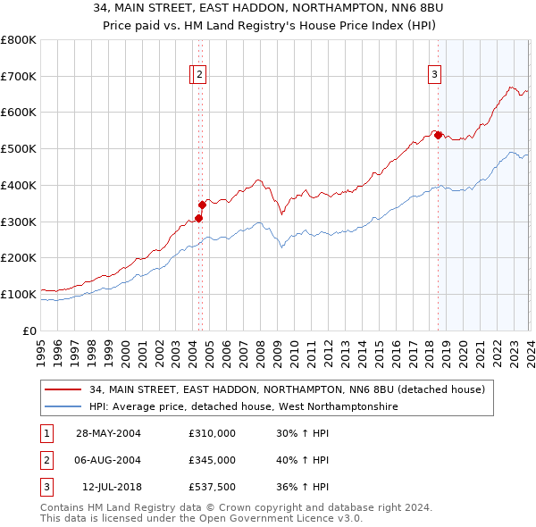 34, MAIN STREET, EAST HADDON, NORTHAMPTON, NN6 8BU: Price paid vs HM Land Registry's House Price Index