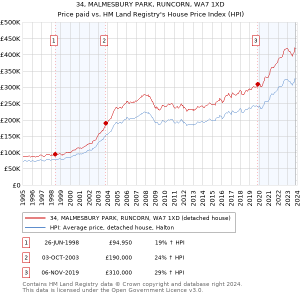 34, MALMESBURY PARK, RUNCORN, WA7 1XD: Price paid vs HM Land Registry's House Price Index