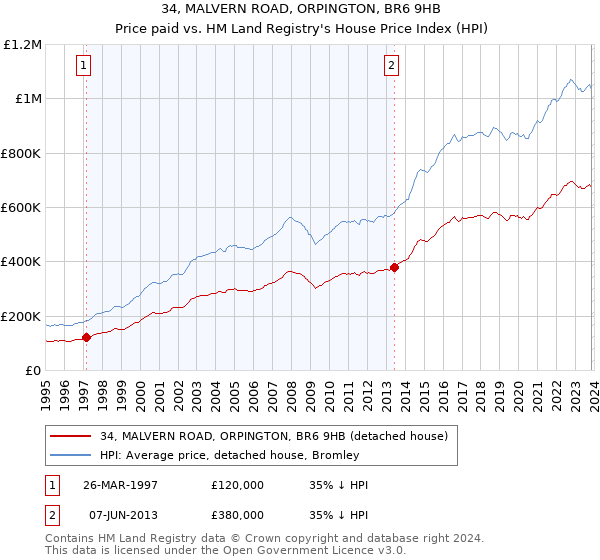 34, MALVERN ROAD, ORPINGTON, BR6 9HB: Price paid vs HM Land Registry's House Price Index