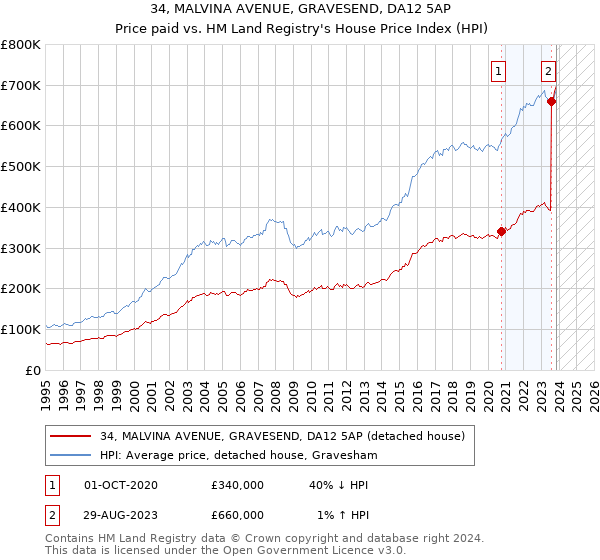 34, MALVINA AVENUE, GRAVESEND, DA12 5AP: Price paid vs HM Land Registry's House Price Index