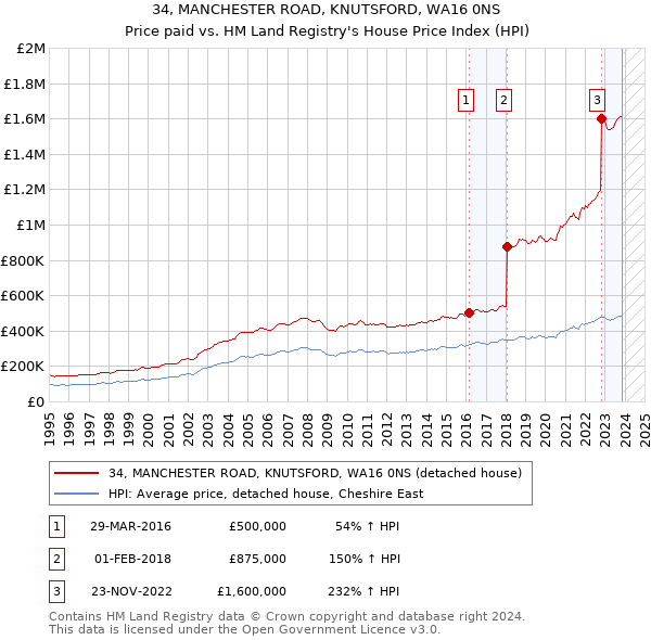 34, MANCHESTER ROAD, KNUTSFORD, WA16 0NS: Price paid vs HM Land Registry's House Price Index