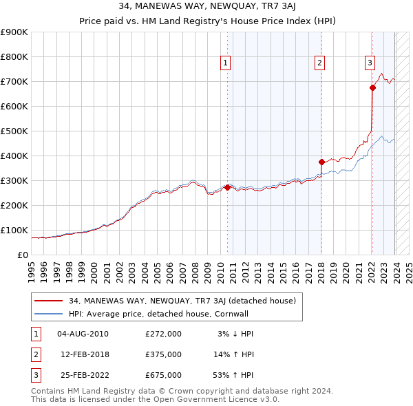 34, MANEWAS WAY, NEWQUAY, TR7 3AJ: Price paid vs HM Land Registry's House Price Index