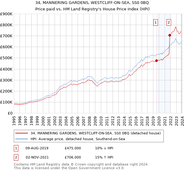34, MANNERING GARDENS, WESTCLIFF-ON-SEA, SS0 0BQ: Price paid vs HM Land Registry's House Price Index