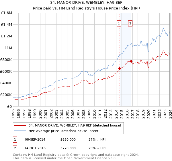 34, MANOR DRIVE, WEMBLEY, HA9 8EF: Price paid vs HM Land Registry's House Price Index
