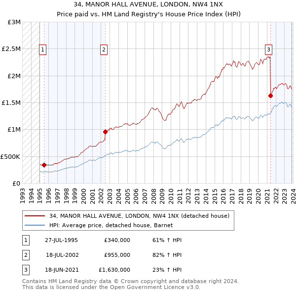 34, MANOR HALL AVENUE, LONDON, NW4 1NX: Price paid vs HM Land Registry's House Price Index