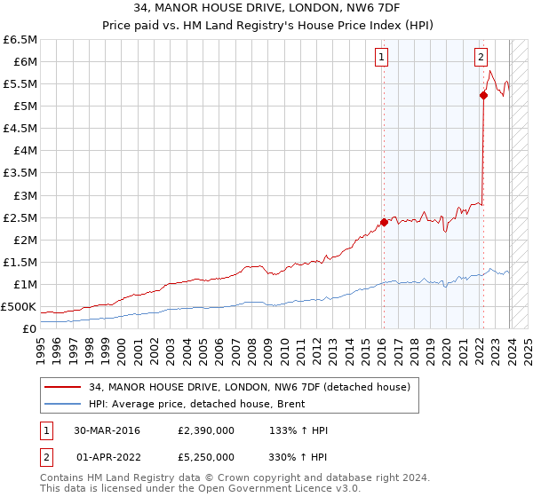 34, MANOR HOUSE DRIVE, LONDON, NW6 7DF: Price paid vs HM Land Registry's House Price Index